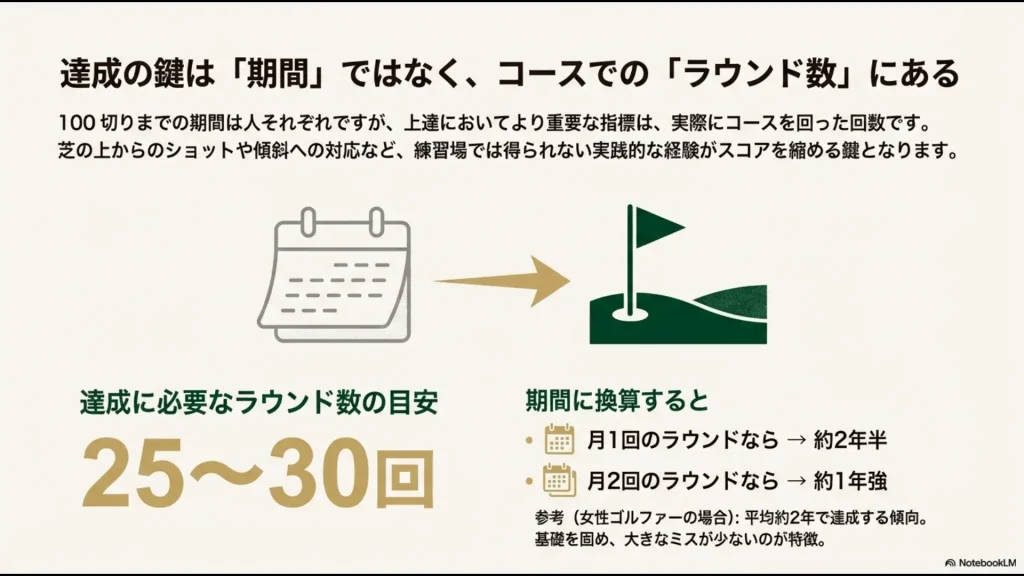 100切り達成に必要な目安は25〜30ラウンド。月1回なら約2年半、月2回なら約1年強の期間が必要であることを示す図解。