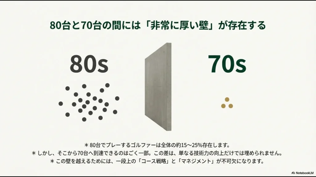 ゴルフのスコア80台（15-25%）と70台（3%）の間に存在する希少性と技術の壁を解説する図解スライド