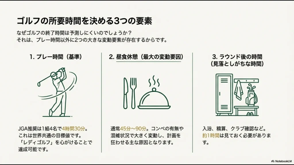 プレー時間（JGA推奨4.5時間）、昼食休憩、ラウンド後の時間の3要素が終了時間を予測しにくくする理由