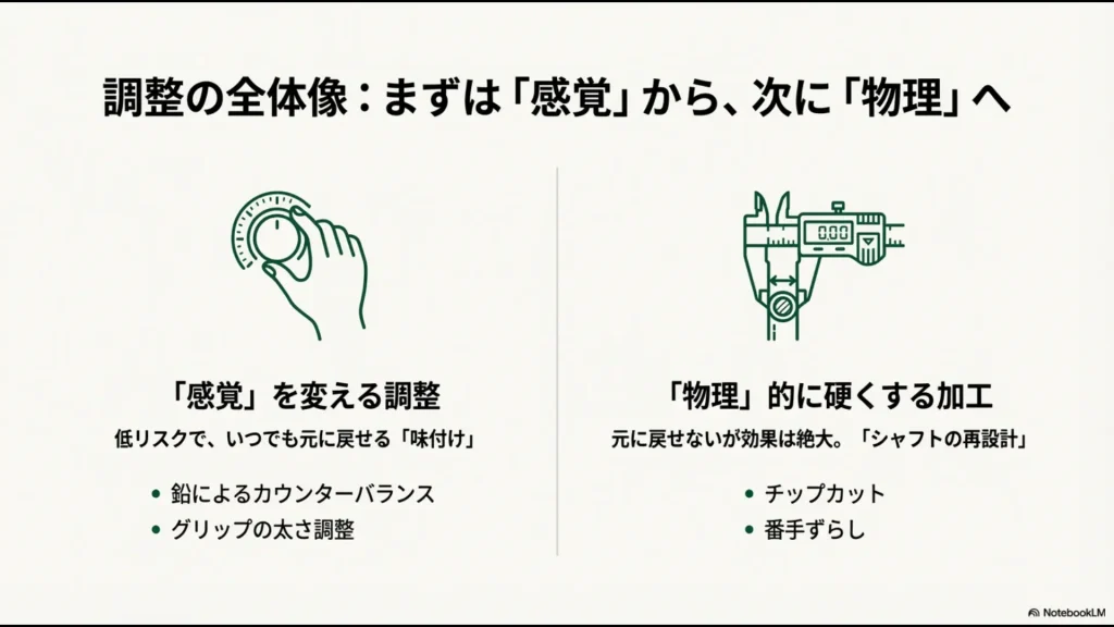 感覚を変える調整と物理的に硬くする加工の2段階アプローチを示す全体像。
