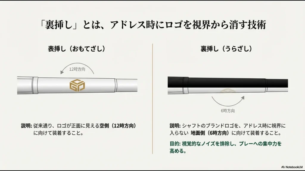シャフトロゴを12時方向に向ける表挿しと、6時方向に向ける裏挿しの違いを解説する図解