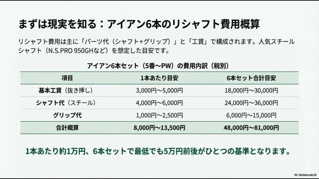 ゴルフパートナーにおけるアイアン6本のリシャフト費用概算表スライド
