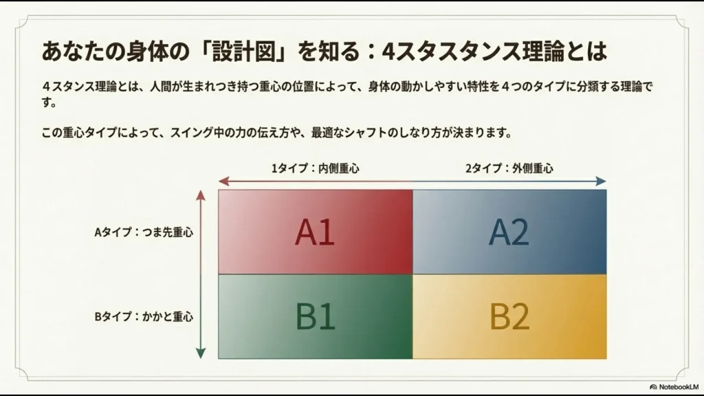 4スタンス理論におけるA1・A2・B1・B2の4つの重心タイプ分類表