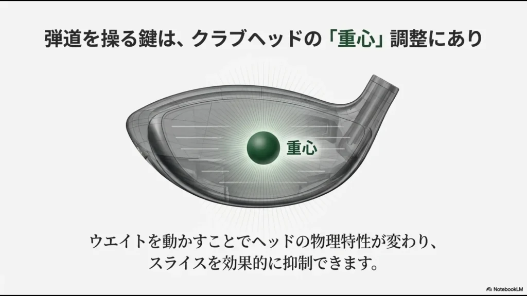 ドライバーヘッド内部の重心位置を示し、ウエイトを動かすことでスライスを効果的に抑制できることを説明する概念図