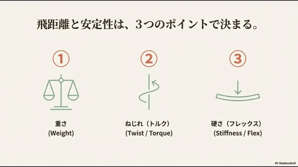 飛距離と安定性を決める3つの要素として、重さ、ねじれ(トルク)、硬さ(フレックス)を挙げた解説図。