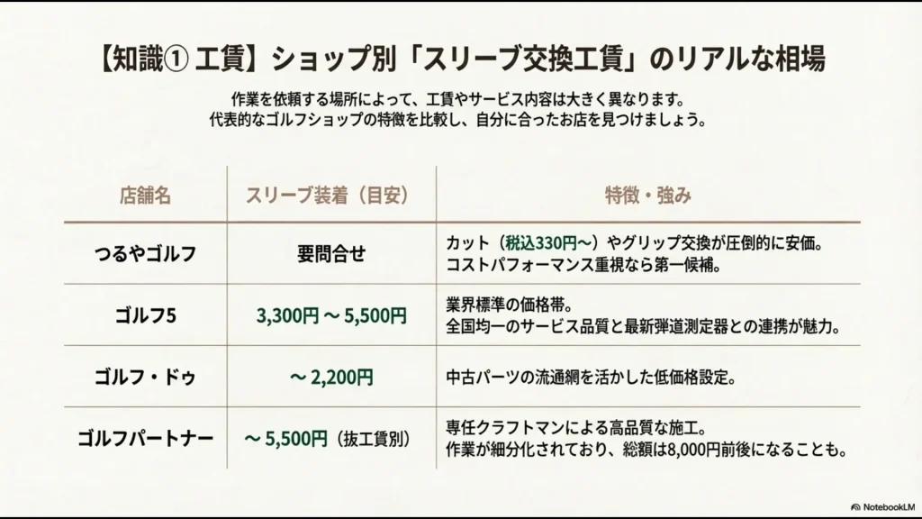 つるやゴルフ、ゴルフ5、ゴルフ・ドゥ、ゴルフパートナーの工賃と特徴を比較した一覧表スライド