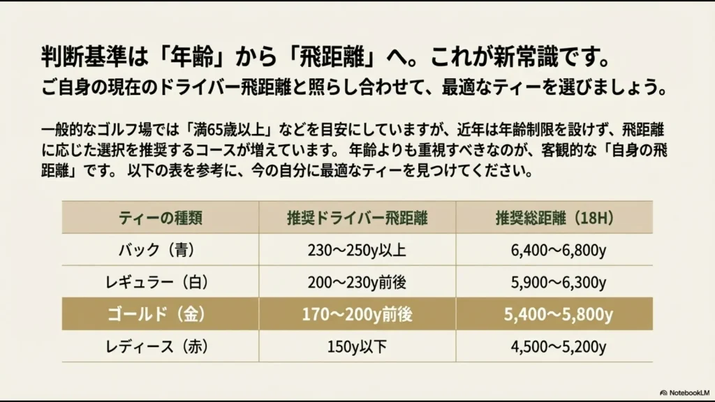 ドライバー飛距離別推奨ティーイングエリア選択基準表