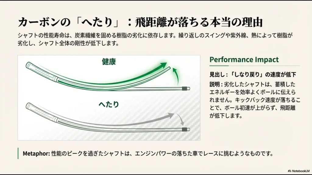 カーボンシャフトの樹脂劣化によってしなり戻り速度が低下し飛距離が落ちるメカニズム