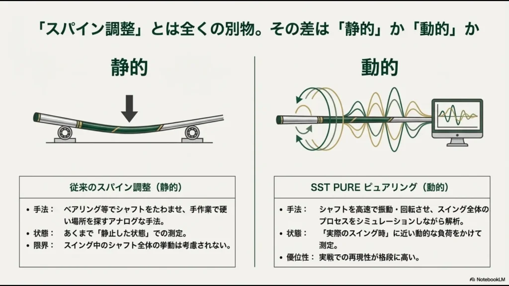 手作業のスパイン調整と高速振動解析を行うSST PUREピュアリングの違いをまとめた表