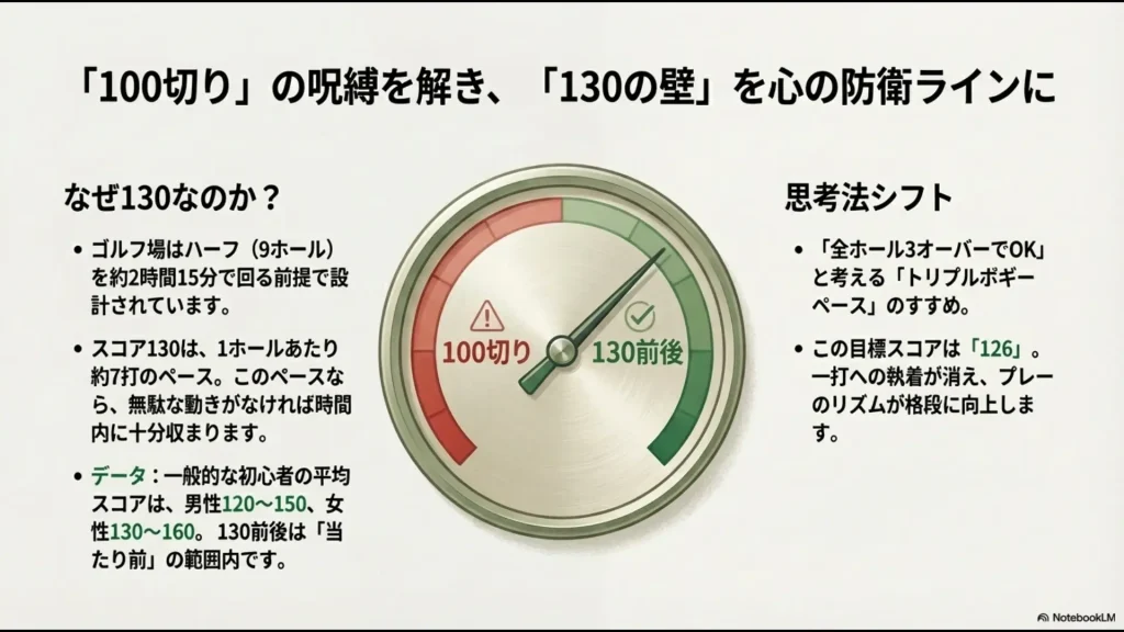 100切りというプレッシャーを解き、ハーフ2時間15分で回れる目安となる「スコア130前後」を目標にする思考法