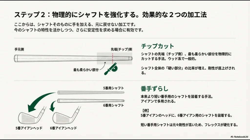 ウッド系のチップカットとアイアンの番手ずらし（ハードステッピング）の加工イメージ図。