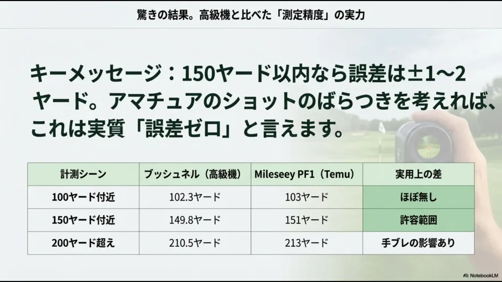 高級機ブッシュネルと激安機Mileseey PF1の100ヤード、150ヤード、200ヤード超での精度比較表。