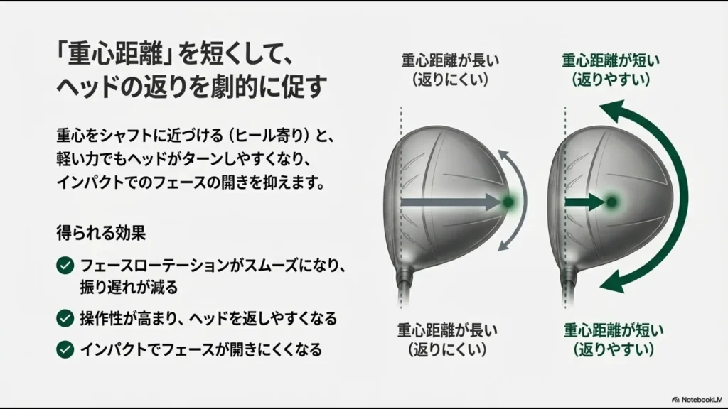 重心をヒール側に寄せて重心距離を短くすることで、ヘッドが返りやすくなる原理の比較図