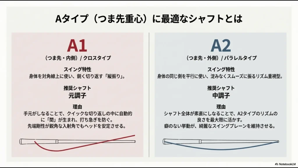 A1タイプに合う元調子とA2タイプに合う中調子のシャフト特性と推奨理由の解説