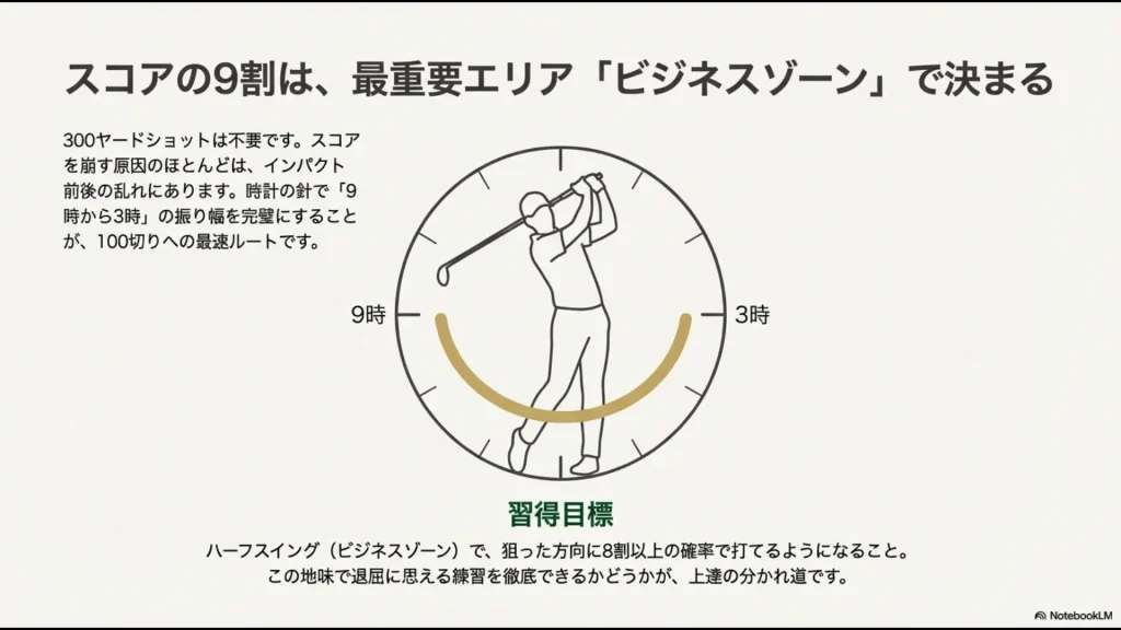 時計の針で9時から3時の振り幅（ビジネスゾーン）を示すスイングイラスト。ハーフスイングの徹底が重要であることを説明。