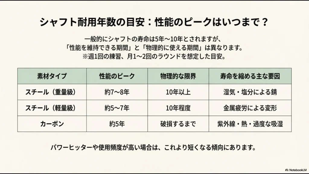 スチールとカーボンの性能維持期間と物理的限界、寿命を縮める要因をまとめた表