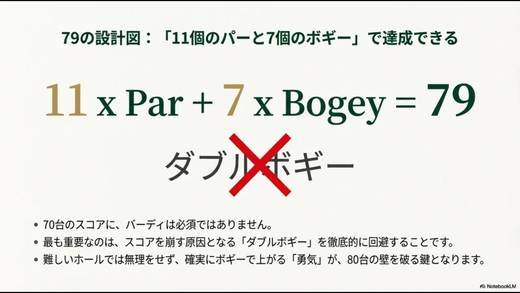 79というスコアは「11個のパーと7個のボギー」で構成され、ダブルボギーを排除することが最優先であることを示すスライド