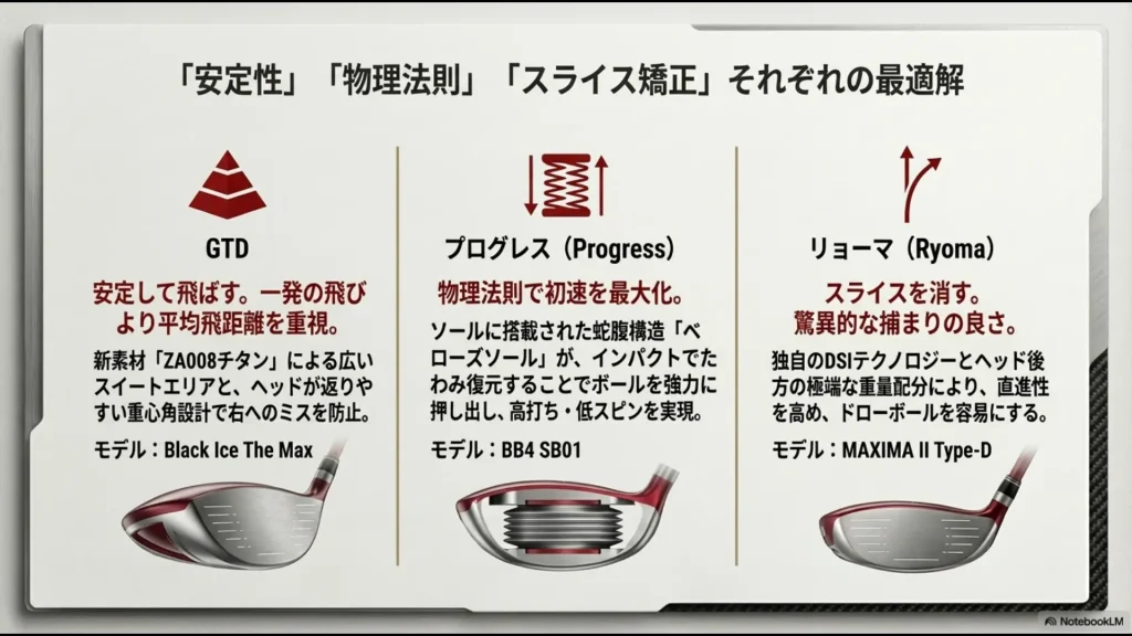 安定性のGTD、物理法則のプログレス、スライス矯正のリョーマ各モデルの飛ぶ仕組み