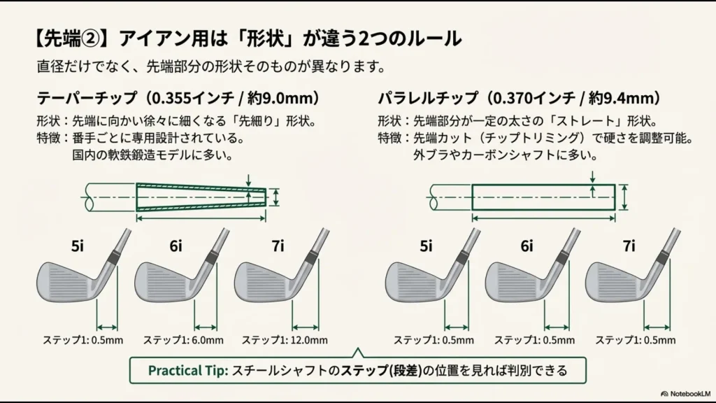 アイアン用シャフトのテーパー形状とパラレル形状の違い、およびステップ（段差）の位置による判別方法の図解
