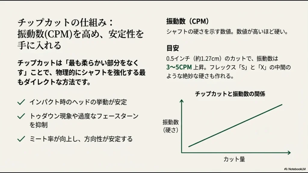 シャフトのカット量が増えるほど振動数（CPM）が上昇し硬くなる仕組みのグラフ。