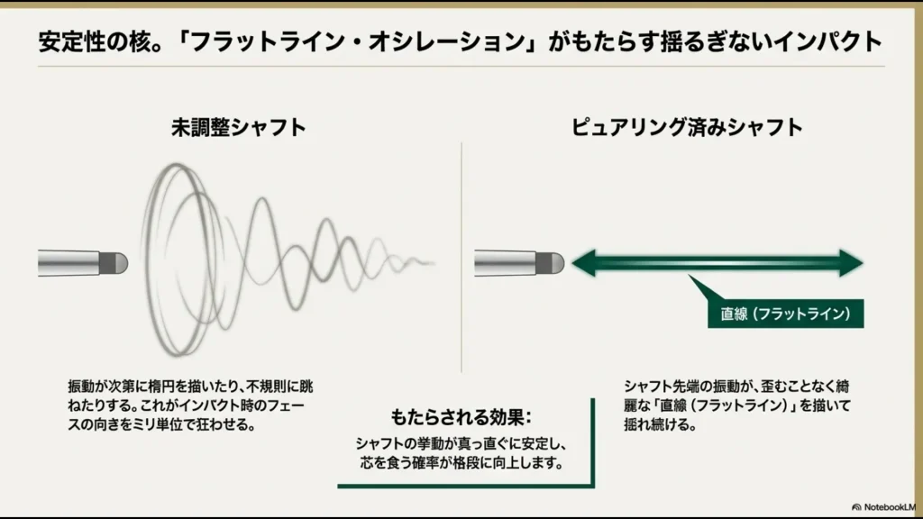 未調整シャフトの不規則な振動とピュアリング済みシャフトの直線的な振動（フラットライン）の比較図