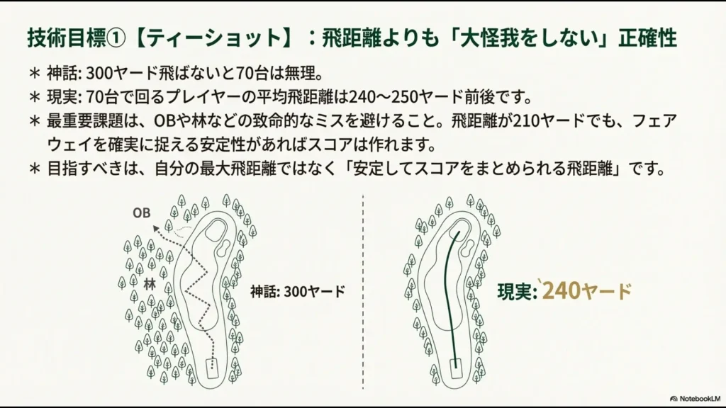 70台で回るゴルファーの平均飛距離は240〜250ヤードであり、飛距離よりもOBを避ける正確性が重要であることを示すスライド