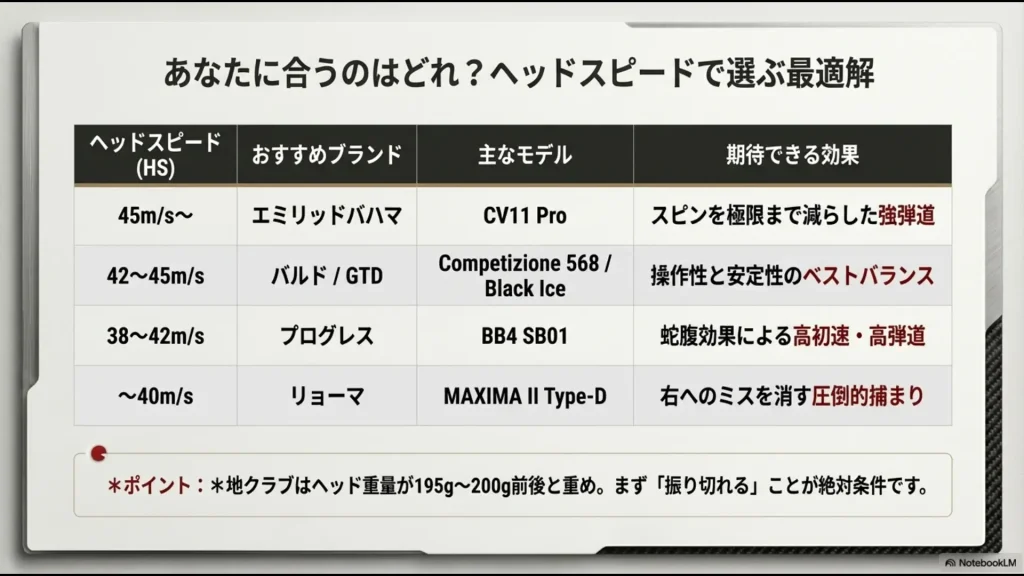 ヘッドスピード45以上から40以下まで、レベル別に合わせた地クラブブランドとモデルの推奨表