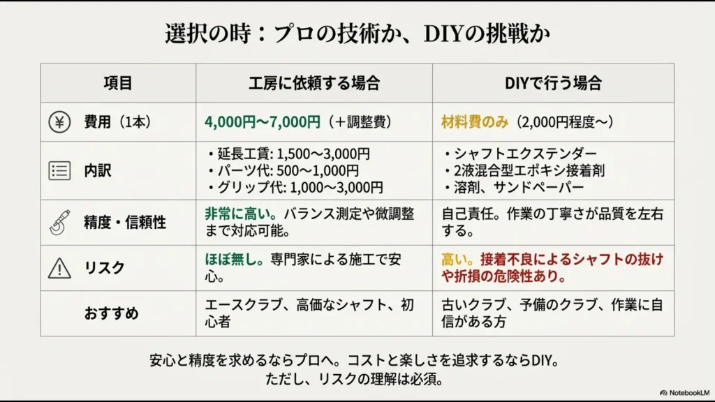 シャフト延長の工房依頼とDIYの費用・リスク比較