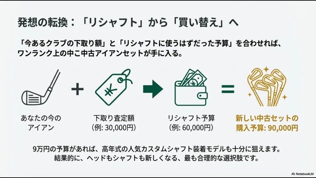 下取り額と予算を合わせた中古アイアン買い替えのシミュレーションスライド