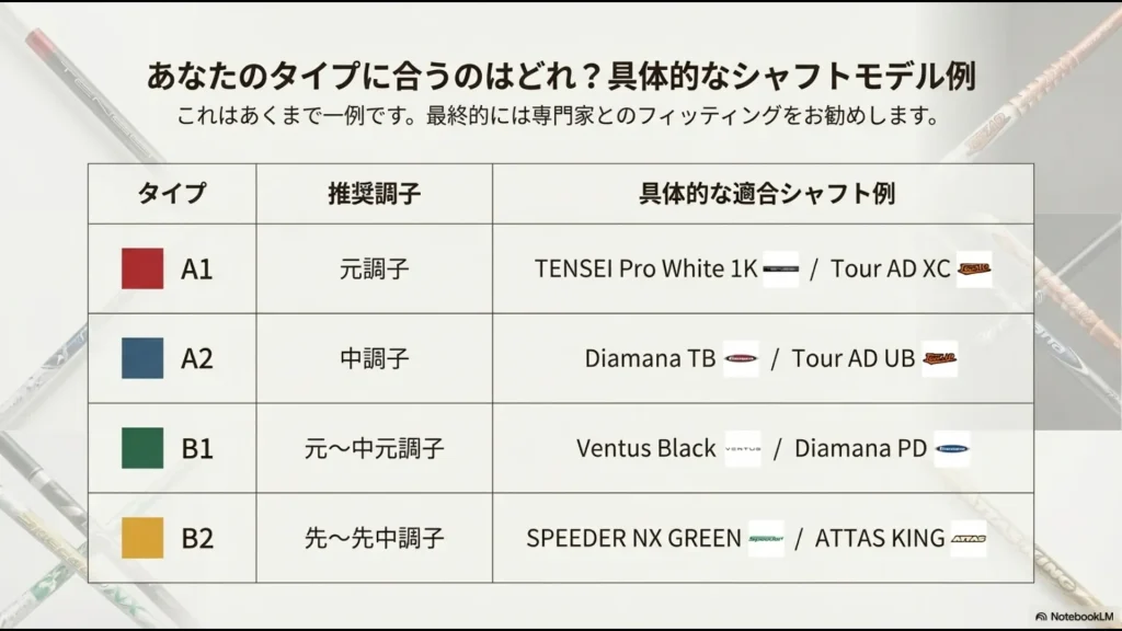 A1・A2・B1・B2タイプ別の具体的な推奨ゴルフシャフトモデル（TENSEI、Ventus、SPEEDER等）の対応表
