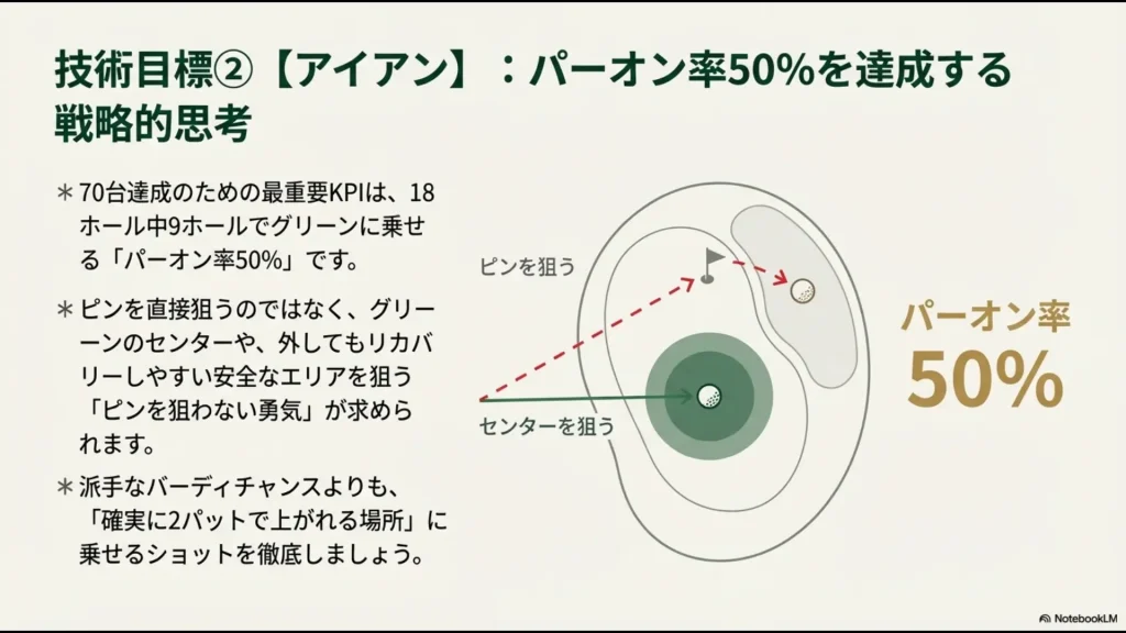 ピンをデッドに狙わず、グリーンのセンターを狙うことでパーオン率50%を達成する戦略的思考の図解