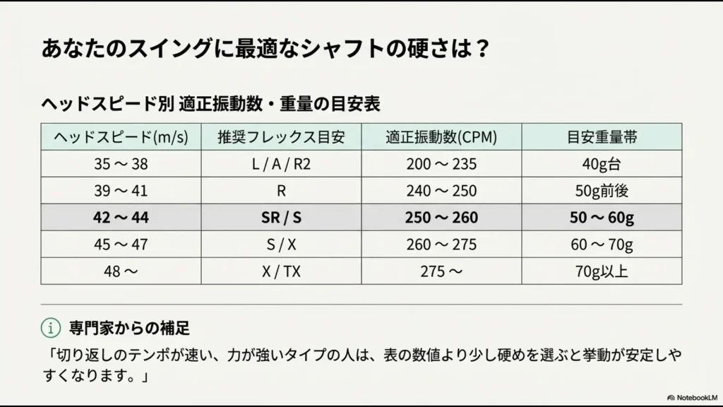 ヘッドスピードに応じた推奨フレックス、適正振動数、重量帯をまとめた数値表