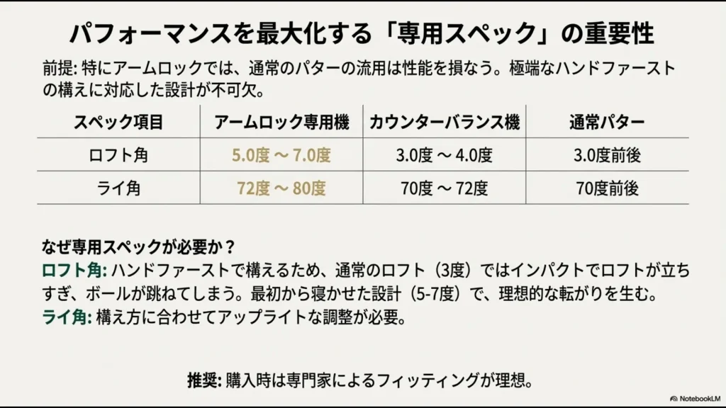 アームロック専用機、カウンターバランス機、通常パターのロフト角とライ角の違いを示したスペック表。