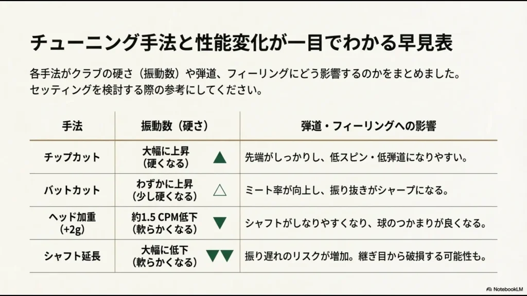 チップカット、バットカット、ヘッド加重、シャフト延長が硬さや弾道に与える影響をまとめた比較スライド