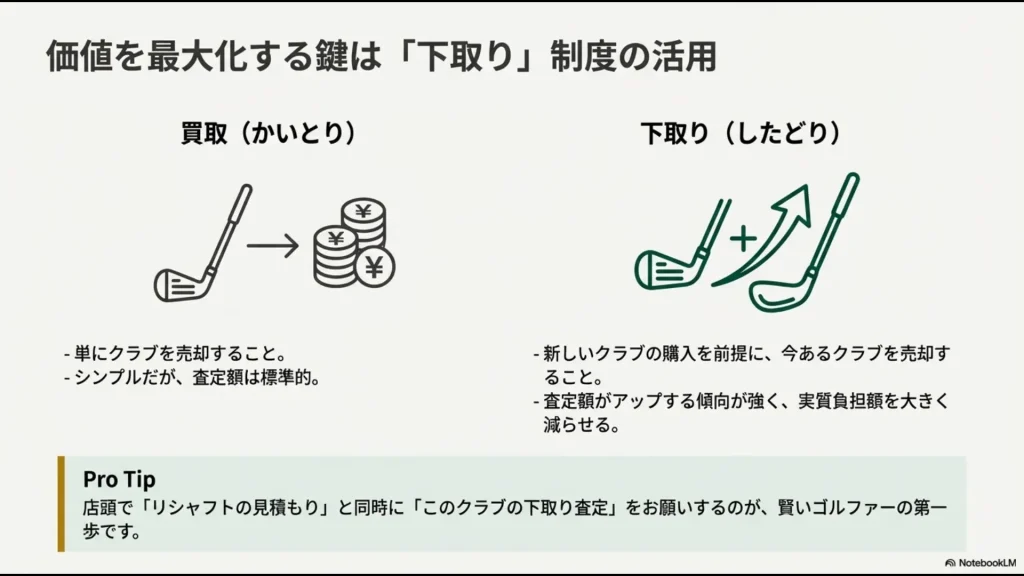 ゴルフパートナーの「買取」と「下取り」の違いとメリット解説スライド
