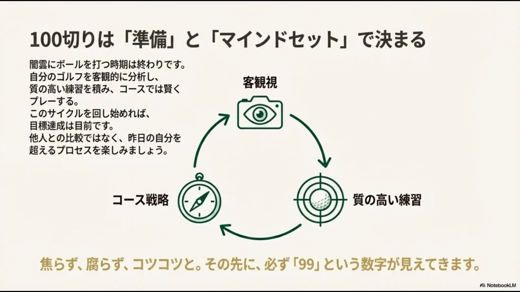 客観視、質の高い練習、コース戦略の3つを循環させることで100切り達成を目指すマインドセット図。