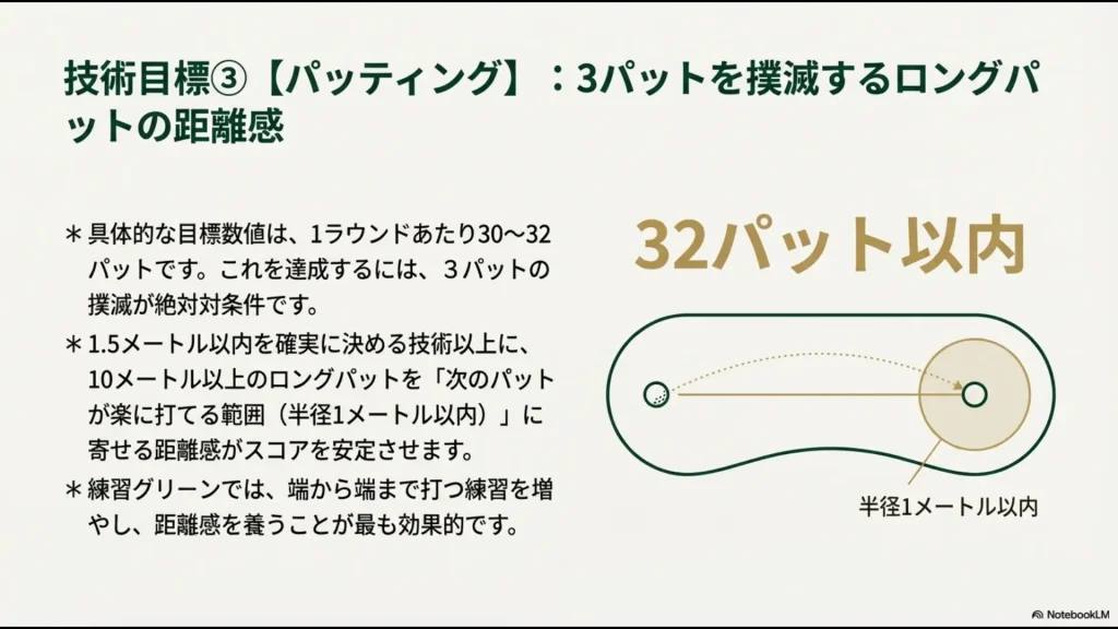 10メートル以上のロングパットを半径1メートル以内に寄せて3パットを回避するパッティング目標の図解