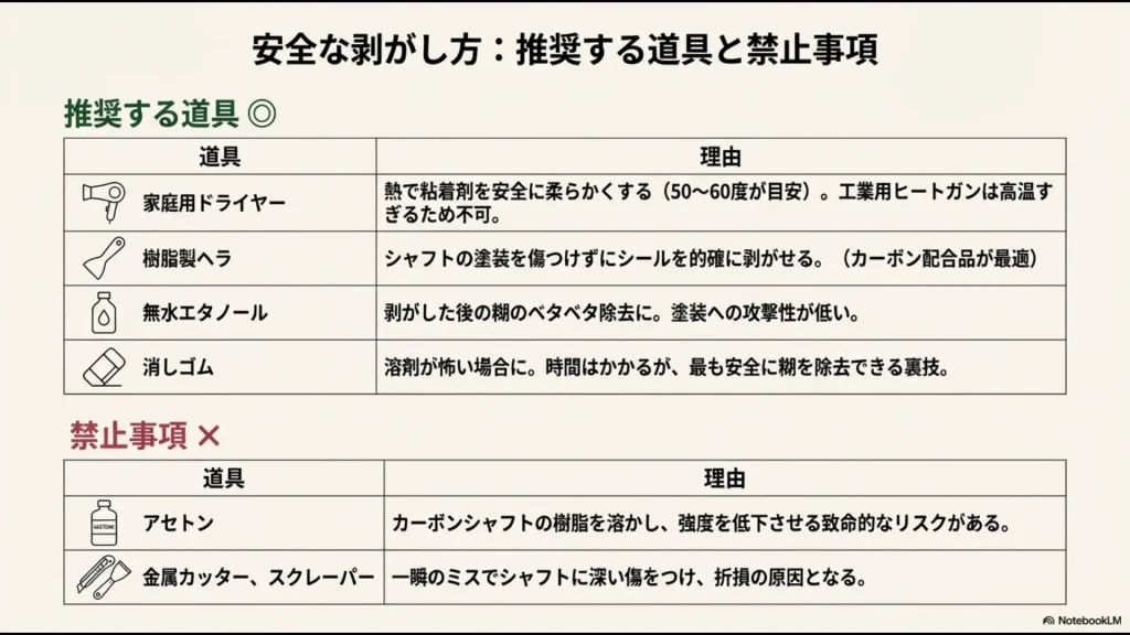 家庭用ドライヤーや樹脂製ヘラなどの推奨道具と、アセトンや金属カッターなどの禁止道具の対照表
