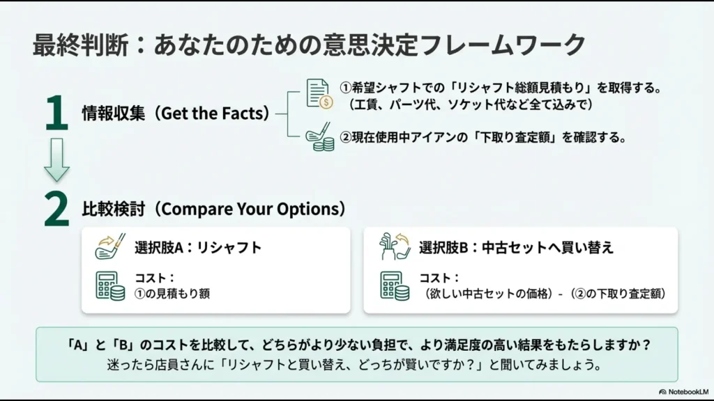 リシャフトと中古セット買い替えのコスト比較検討フレームワークのスライド