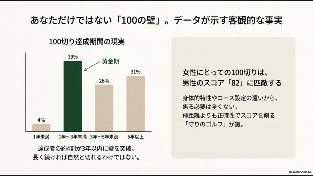 100切り達成者の期間分布グラフ（1-3年未満が39%で最多）と女性の100切りは男性の82相当という難易度比較データ 。
