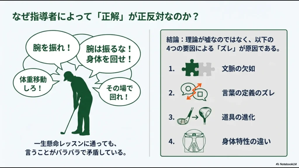 「腕を振れ」対「腕は振るな」など相反する指導の図解と、ズレが生じる4つの要因（文脈、定義、道具、身体）のリスト 。