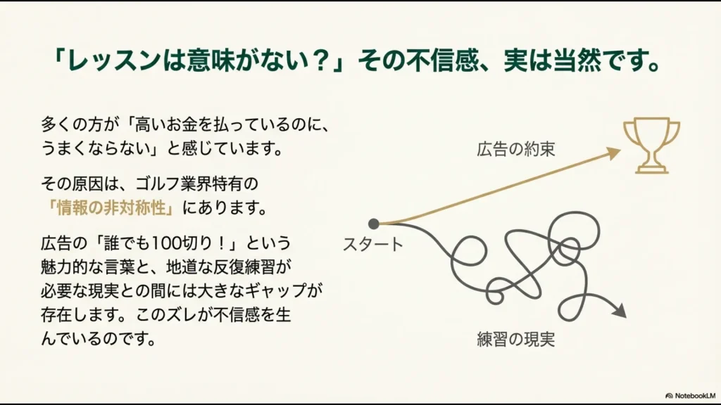 広告が約束する直線的な上達(100切りなど)と、実際の複雑で地道な練習のプロセスを比較した図。