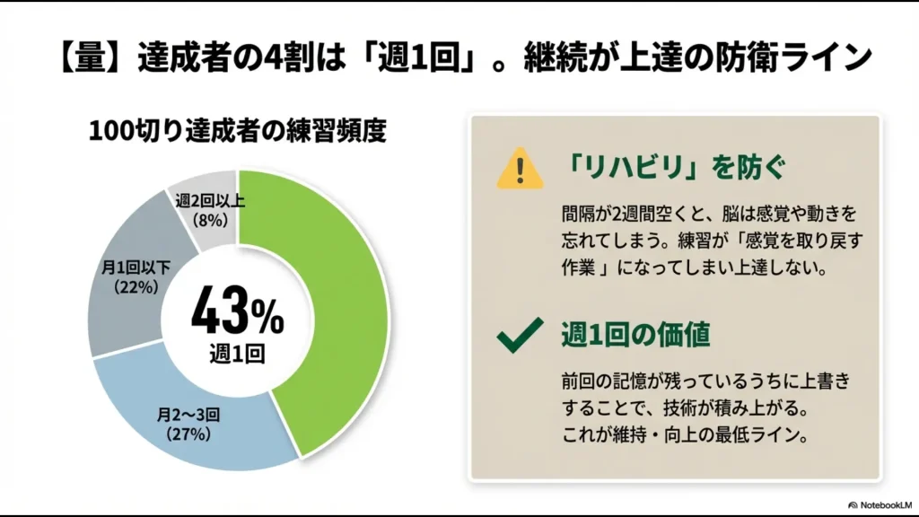 100切り達成者の約43%が週1回練習していることを示す円グラフと、練習間隔が空くことによるリハビリ化の注意点