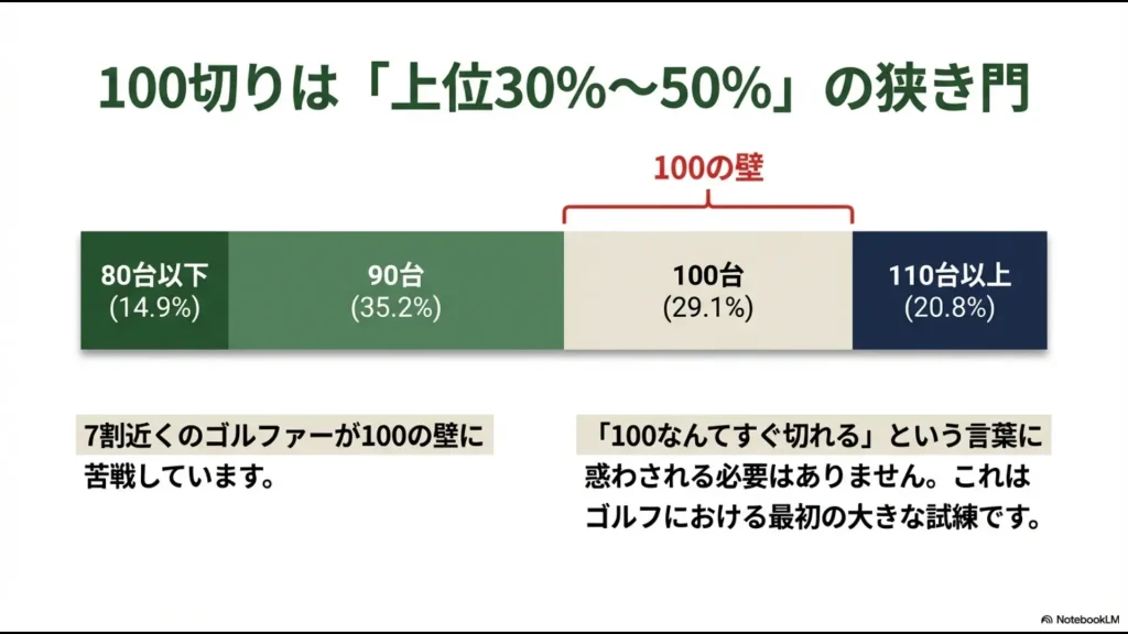 100切りは上位30%〜50%の狭き門であることを示すスコア帯別構成比率のグラフ。80台以下14.9%、90台35.2%などの内訳。