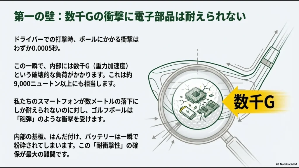 ゴルフボールがドライバーで打たれる瞬間に内部の電子部品やバッテリーが粉砕される様子の拡大図