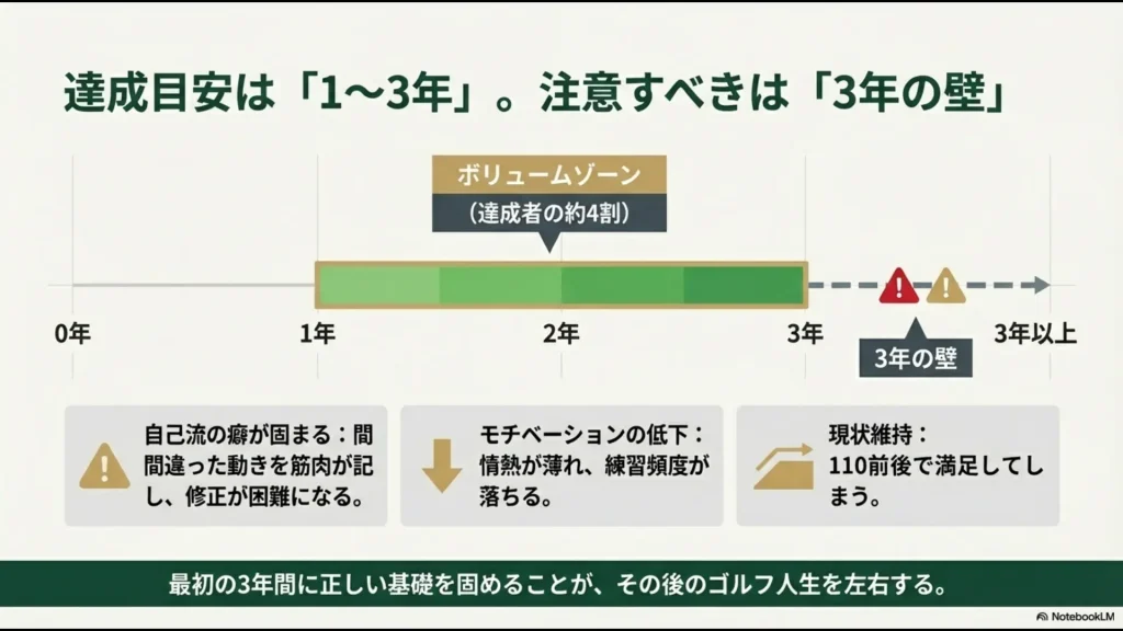 100切り達成のボリュームゾーンが1〜3年であることを示し、自己流の癖やモチベーション低下による「3年の壁」を解説した図