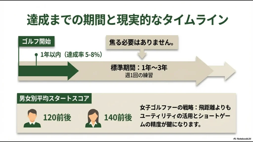 100切り達成までの現実的なタイムラインと、男女別の平均スタートスコア（男子120前後、女子140前後）を示した図解。
