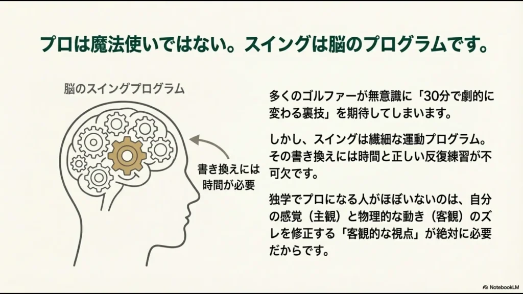 人間の頭の中に歯車のイラスト。ゴルフスイングは脳のプログラムであり、書き換えには時間が必要であることを説明する図。