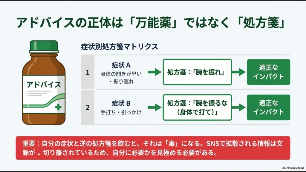 症状（身体の開き、手打ち）に合わせた正しい処方箋（腕を振る、振らない）の対応表。逆の処方箋は「毒」になるという警告 。