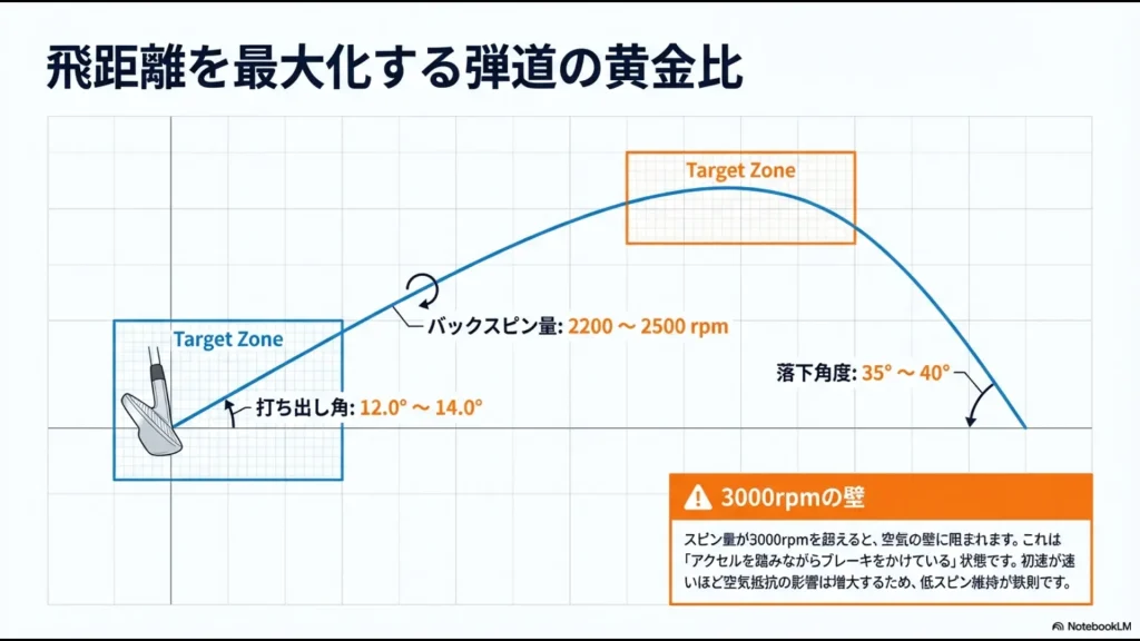最適な打ち出し角12-14度、スピン量2200-2500rpm、落下角度35-40度の相関図